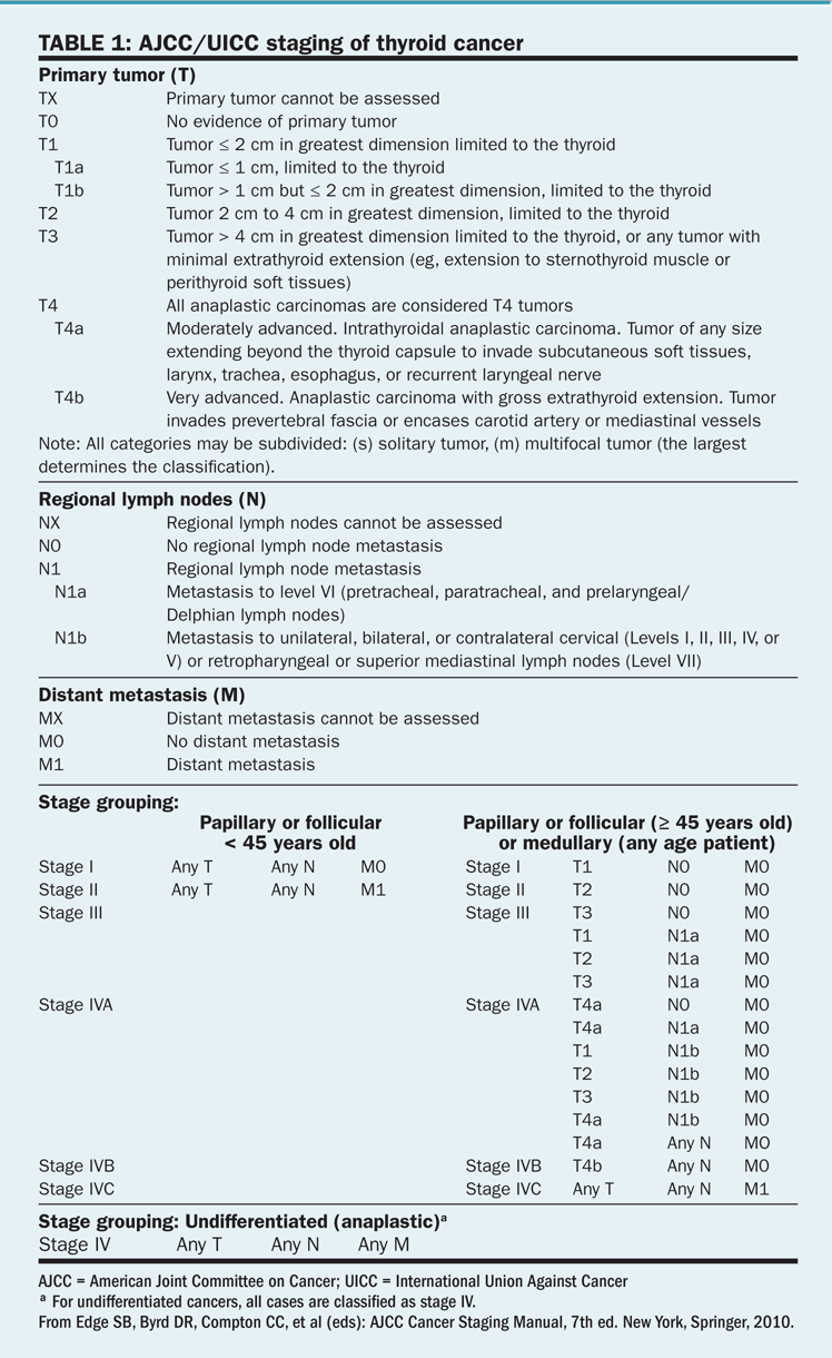 Thyroid and Parathyroid Cancers - Γενικός Χειρουργός Ευάγγελος Φελέκουρας